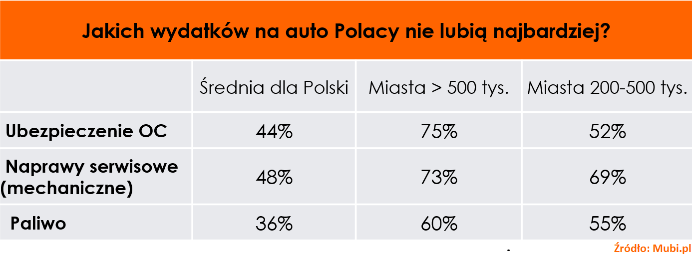 wydatki samochód