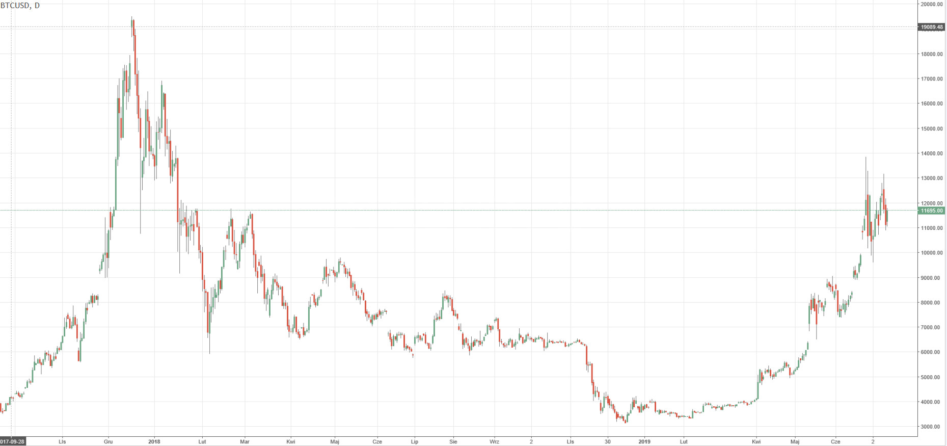 Grafika: Wykres BTCUSD w okresie od października 2017 r. do lipca 2019 r., aplikacja mobilna TMS Brokers