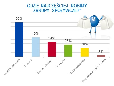 GDZIE NAJCZĘŚCIEJ ROBIMY