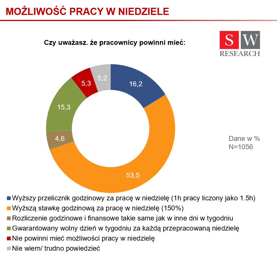 Praca w niedziele_infografika