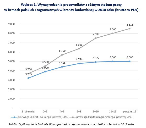 wykres 1