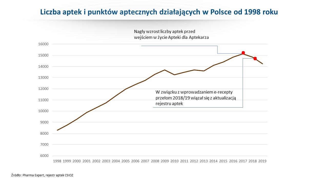 liczba aptek w polsce