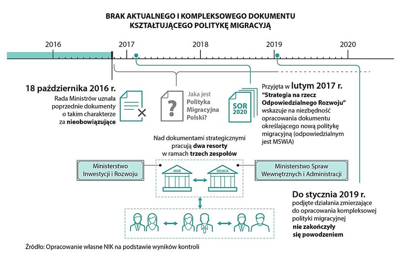 polityka migracyjna