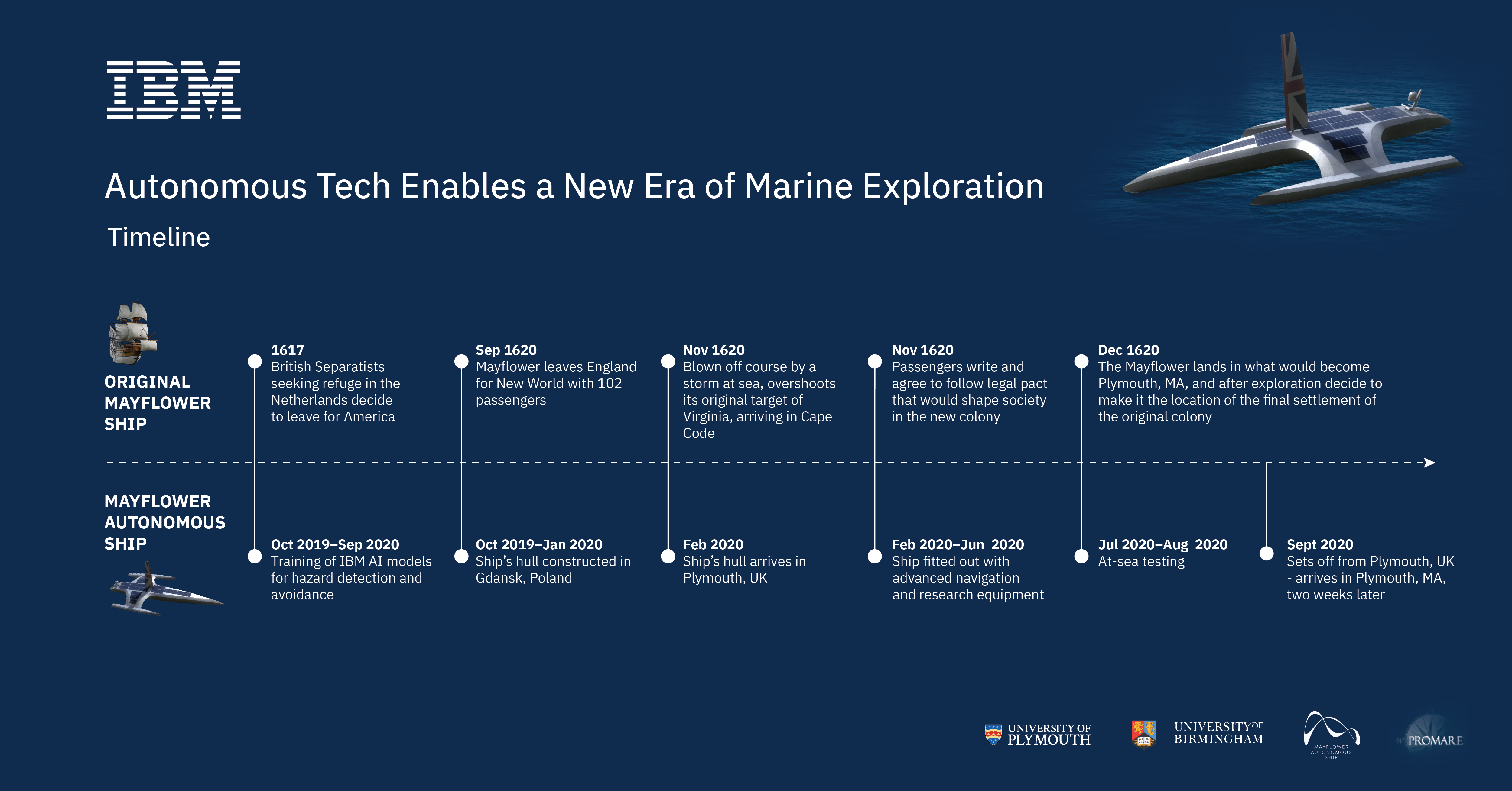 IBM-ship-graphics-timeline