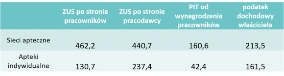 sieci aptecyne