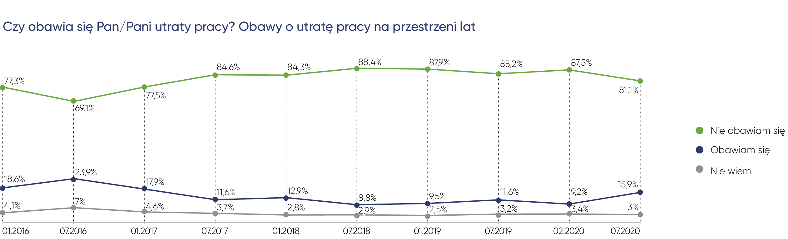 Obawy o utratę pracy