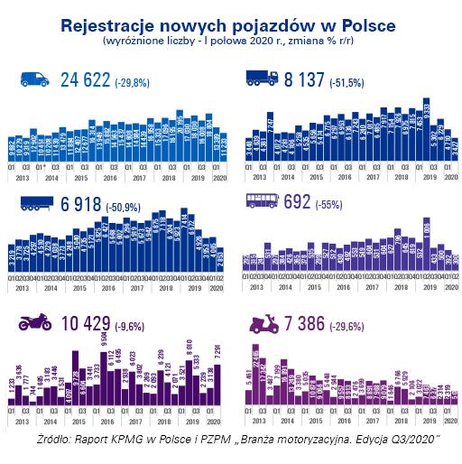Rejestracje samochodów