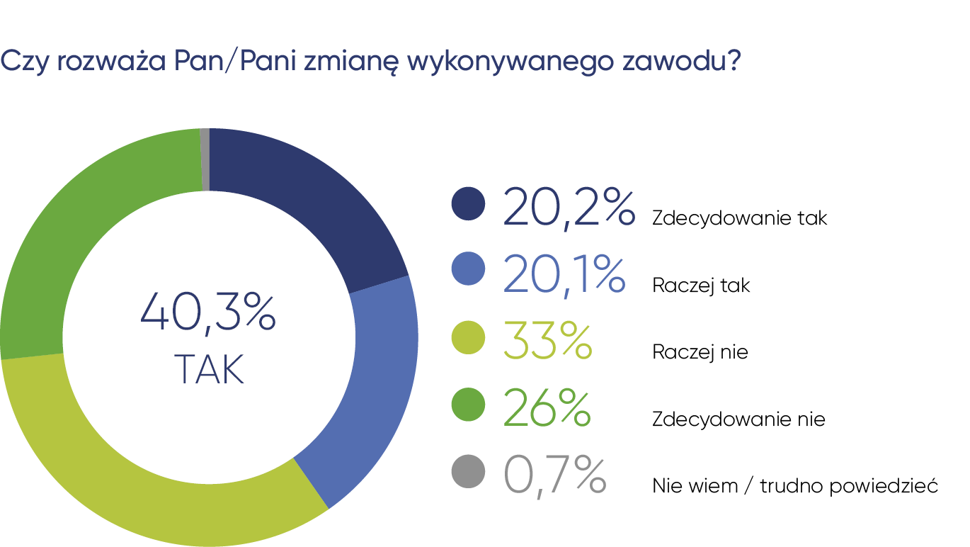 Skłonność do przekwalifikowania się