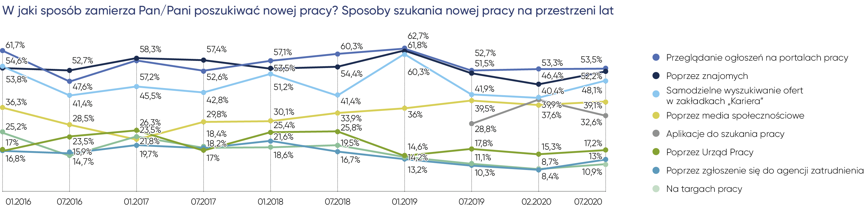 jak polacy szukają pracy