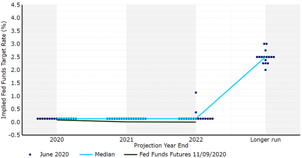 Dot Plot FOMC