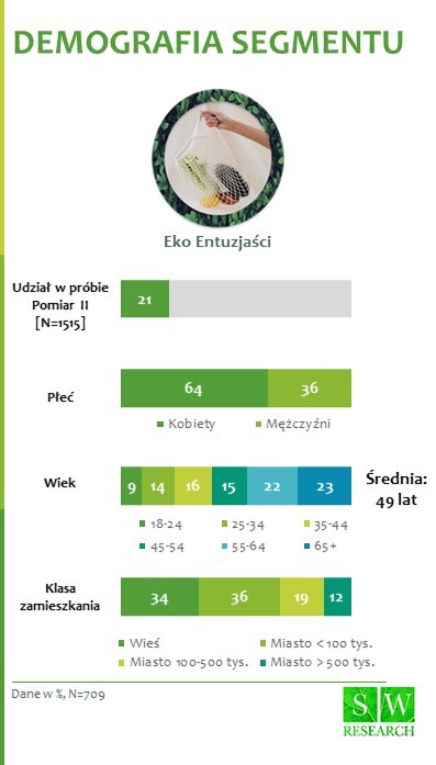 Eko Entuzjaści_1_ Demografia Segmentu