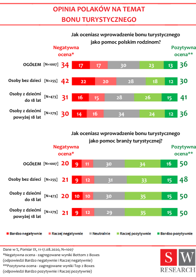 Polacy zdecydowanie lepiej postrzegają wprowadzenie Bonu Turystycznego jako wsparcie dla branży turystycznej