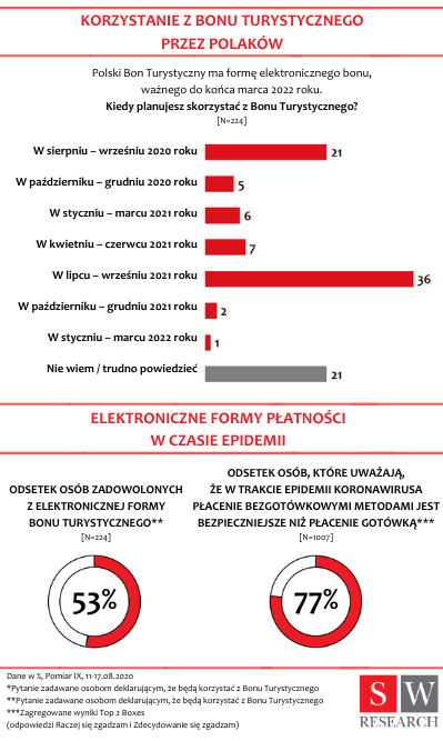 co polacy sądzą o bonie turystycznym