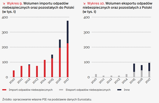Import i eksport odpadów