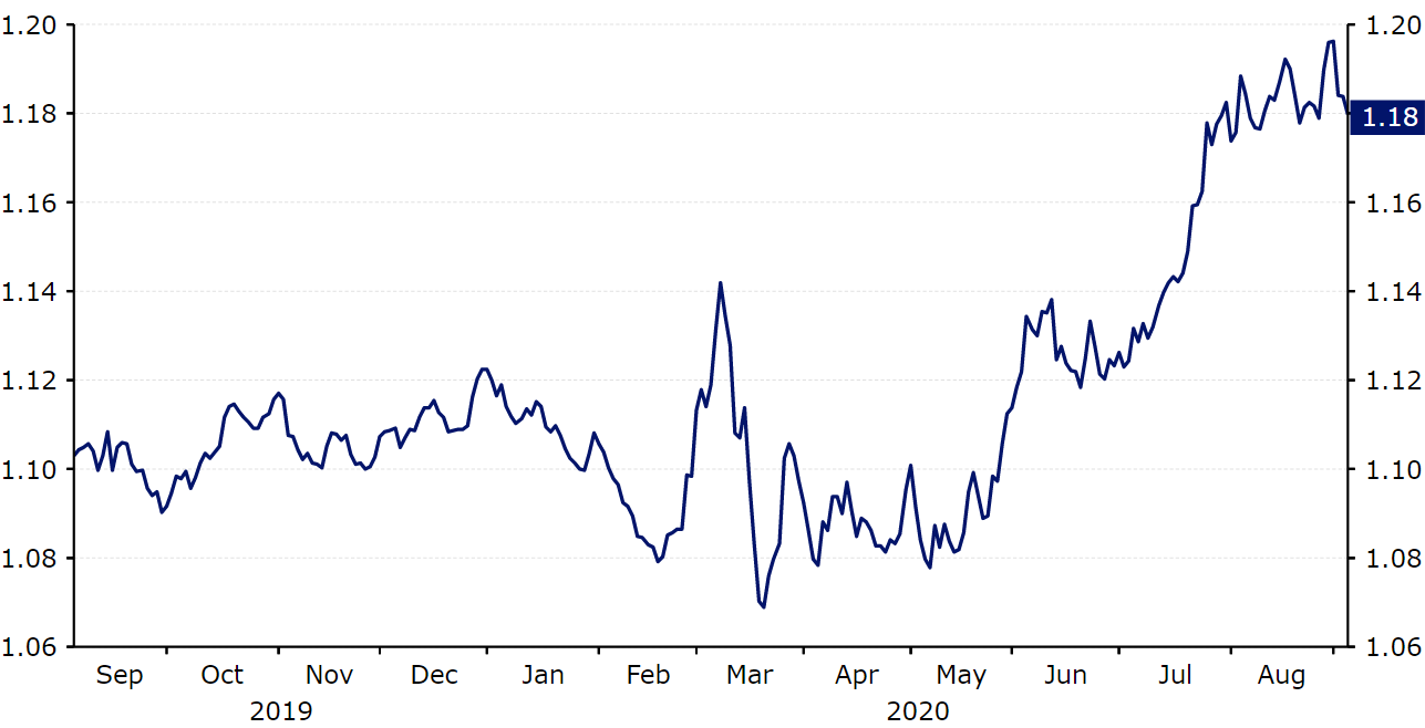 Kurs EUR