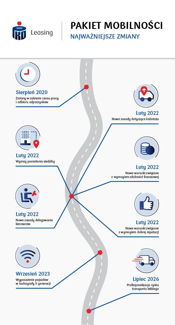 Pakiet Mobiloności infografika