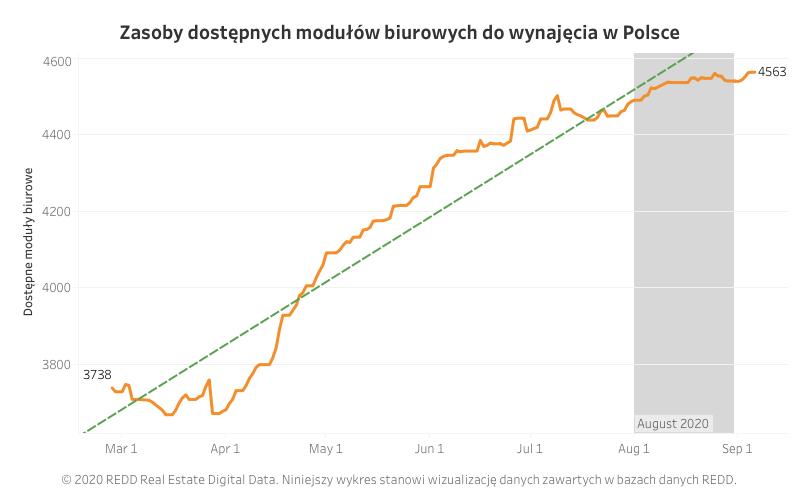 Zasoby wolnych biur