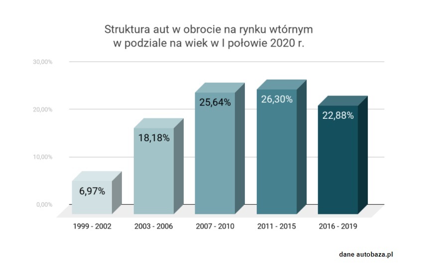auta używane sprzedaż 2020