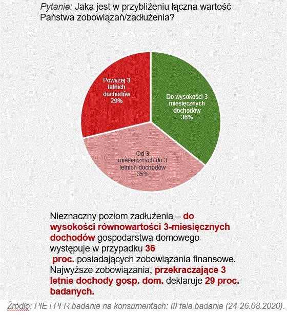finanse polaków