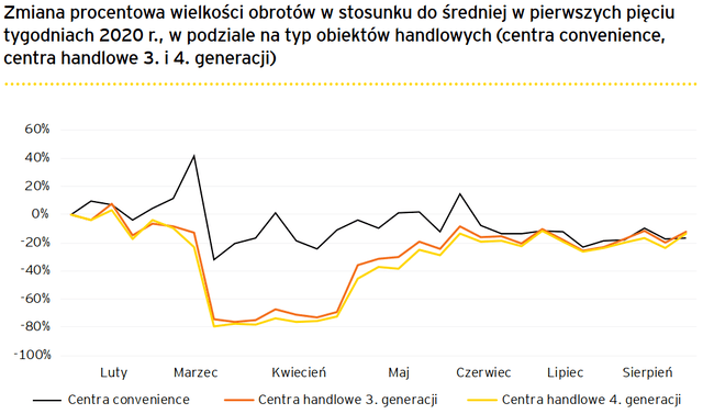 Czy w pandemii centra są handlowe
