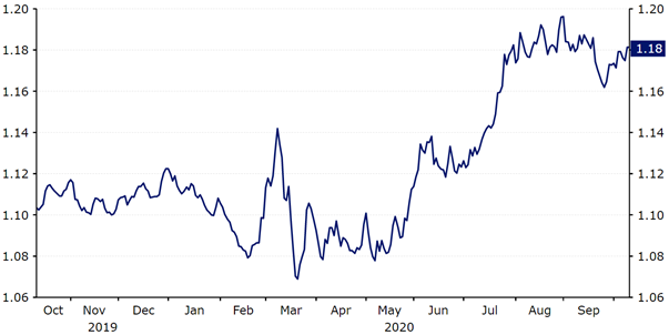 Kurs EURUSD