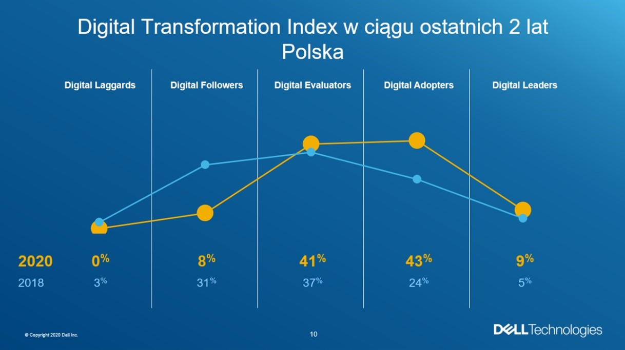 Nowa krzywa cyfrowej transformacji 2