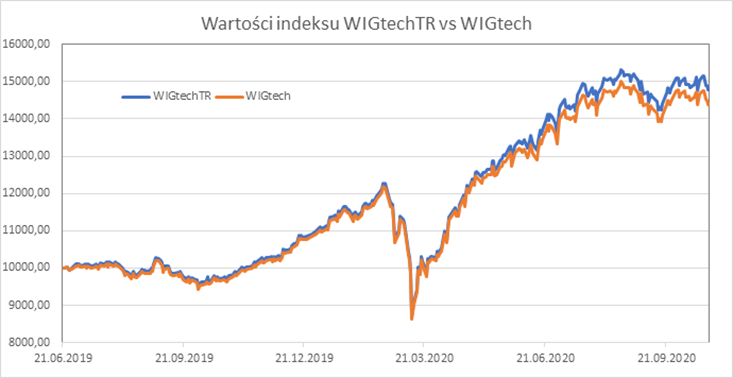 Porównanie indeksów WIGtech i WIGtechTR