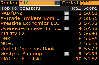 Ranking Bloomberg Q3 2020 – G10