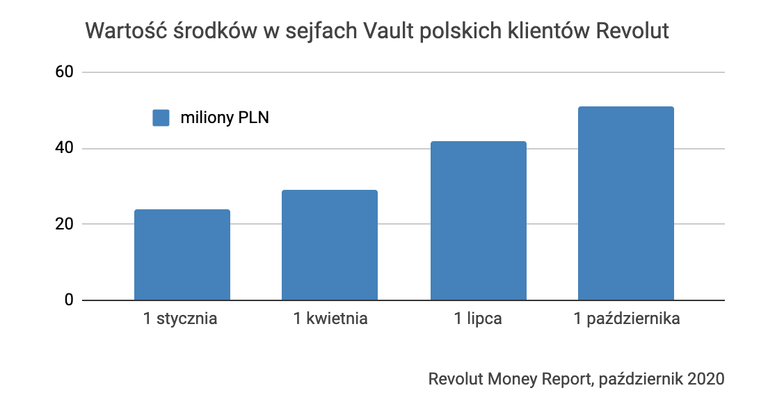 Revolut sejfy Vault (2)
