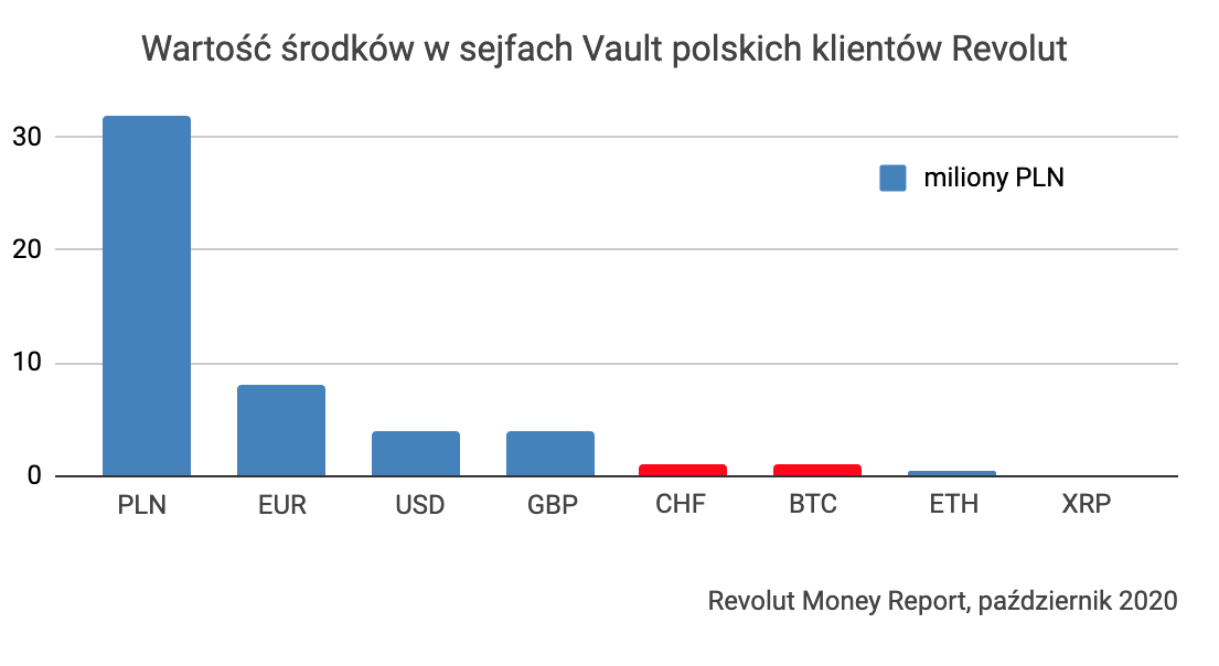 Revolut sejfy Vault (3)