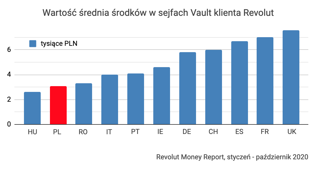 Revolut sejfy Vault (4)