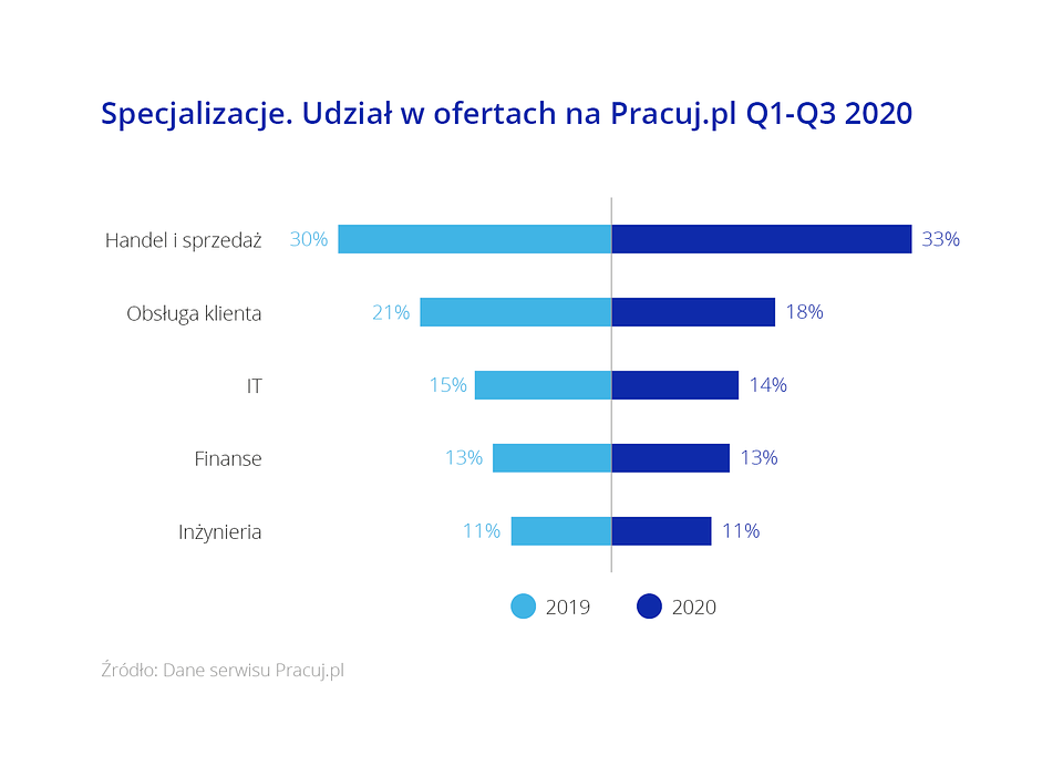 Rynek Pracy Specjalistów Q1-Q3