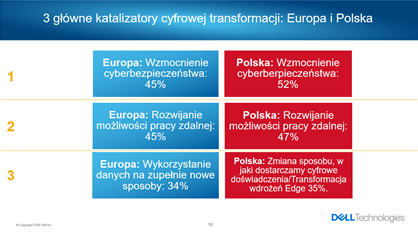 główne katalizatory transformacji