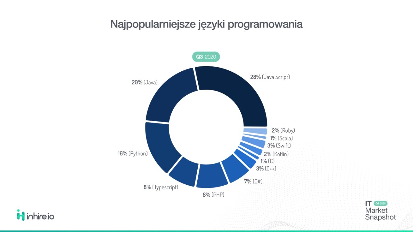 języki programowania