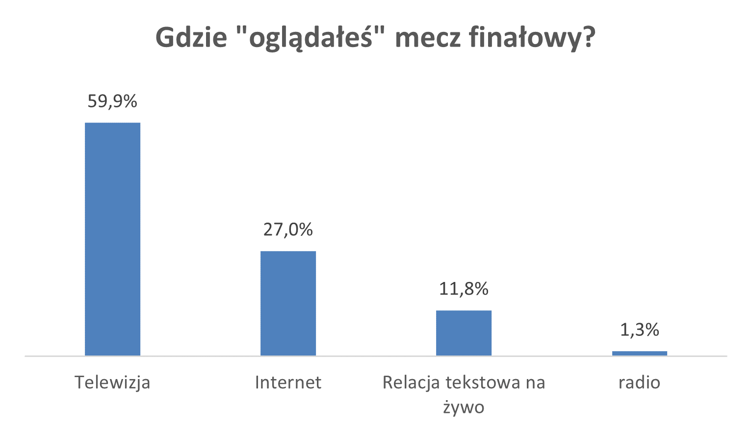 mecz finałowy