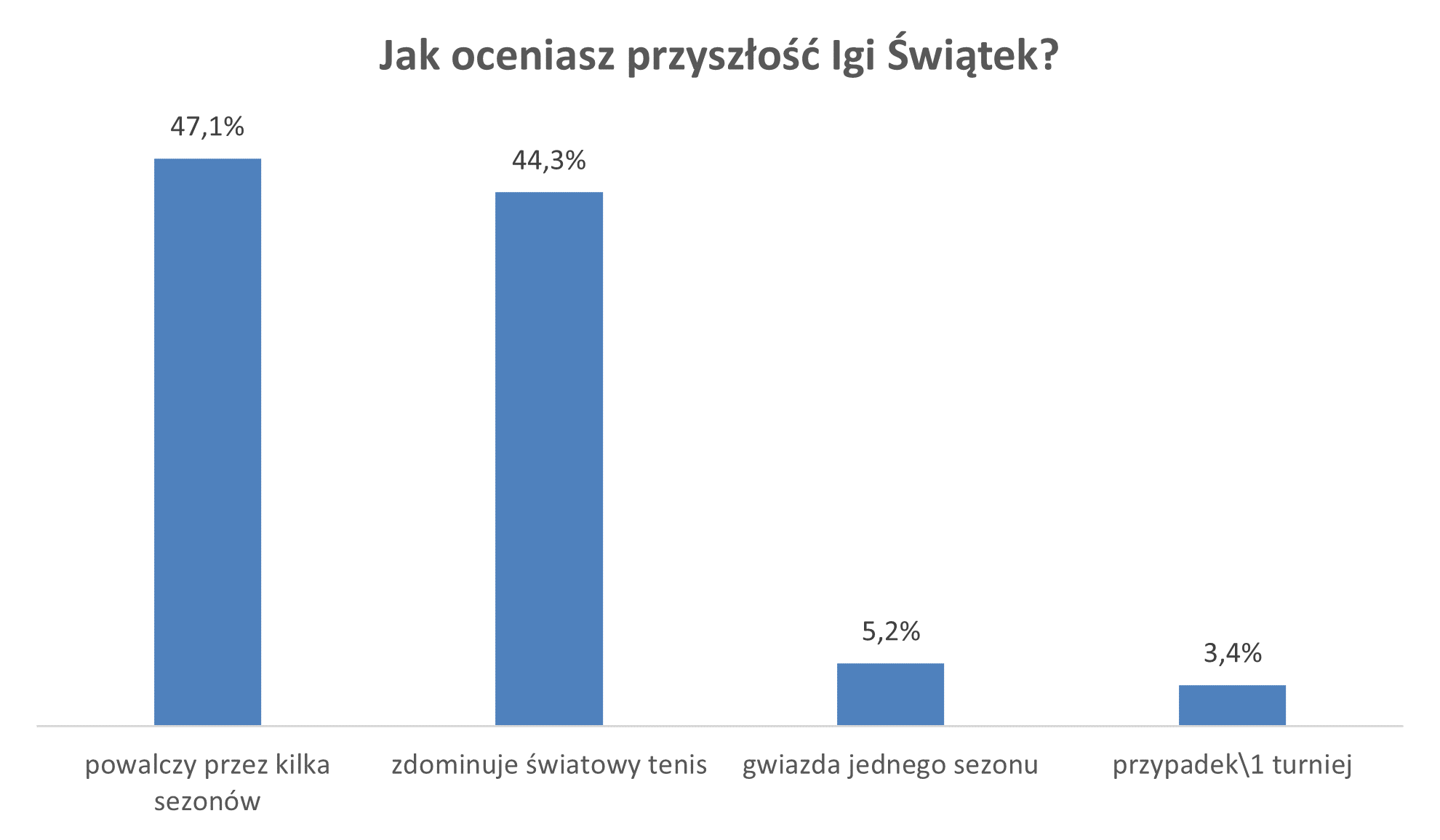 przyszłośc Igi Świątek