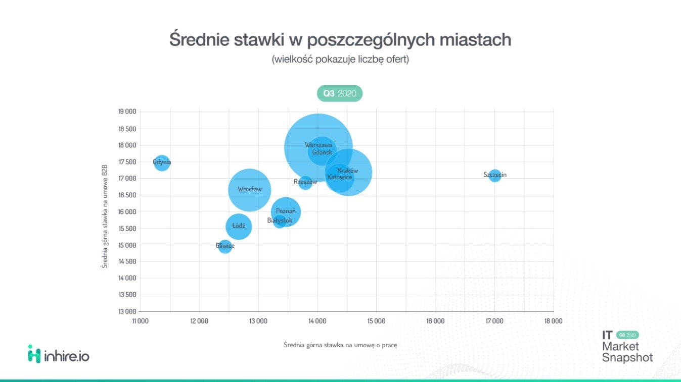 stawki programistów w regionach
