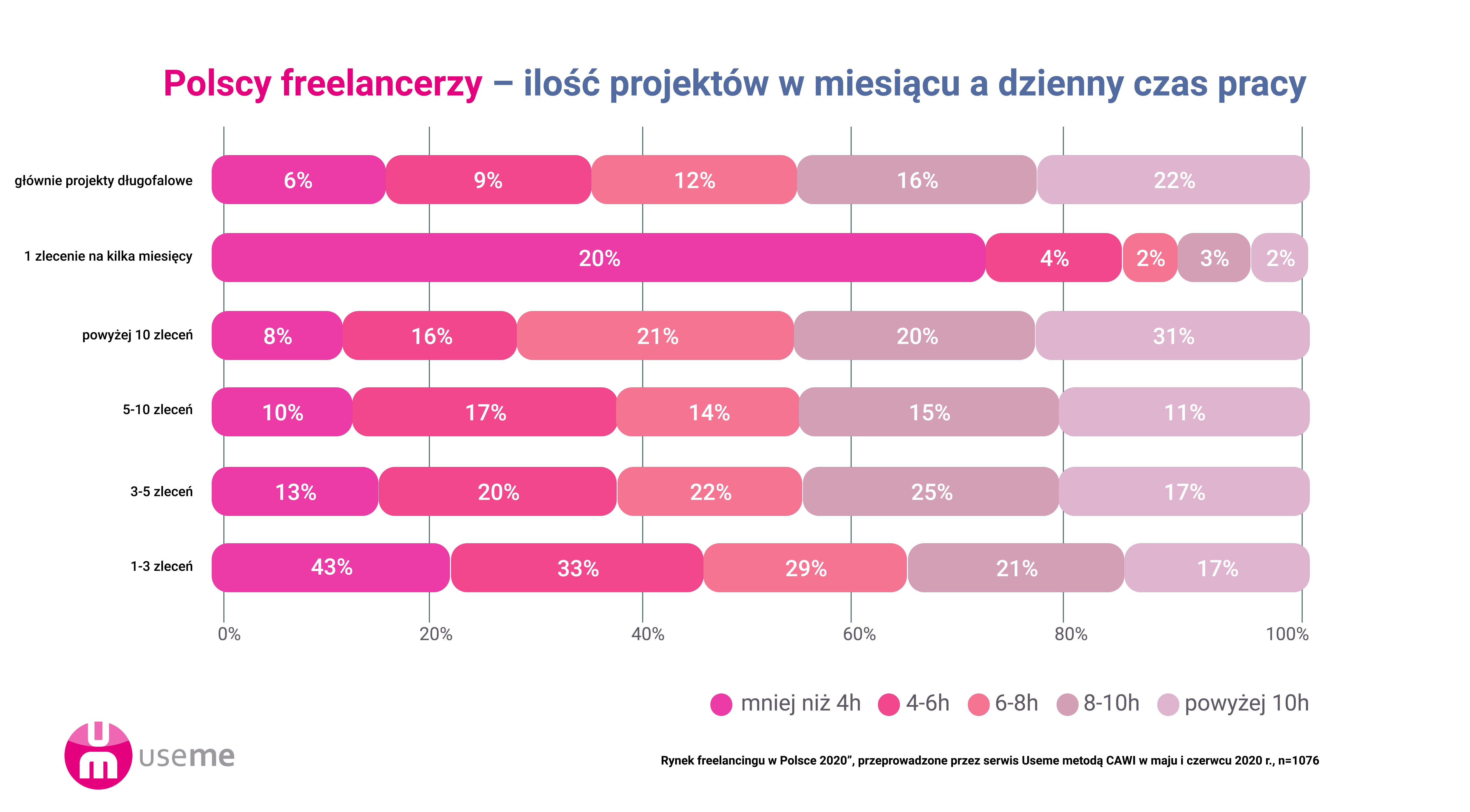 wykres_ilośćProjektówCzasPracy