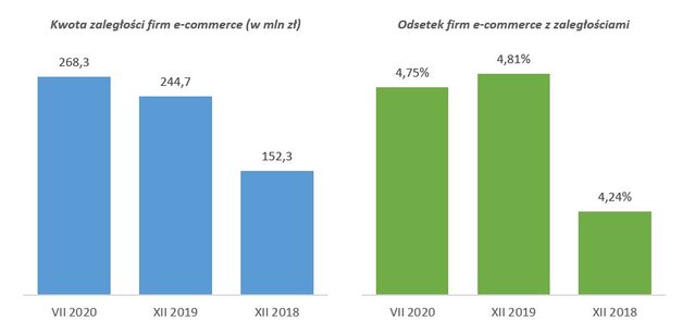 zaległości ecommerce