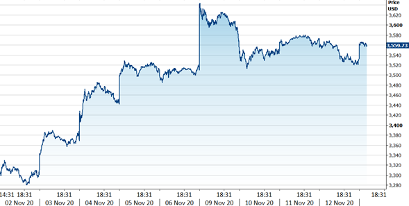 Indeks S&P 500