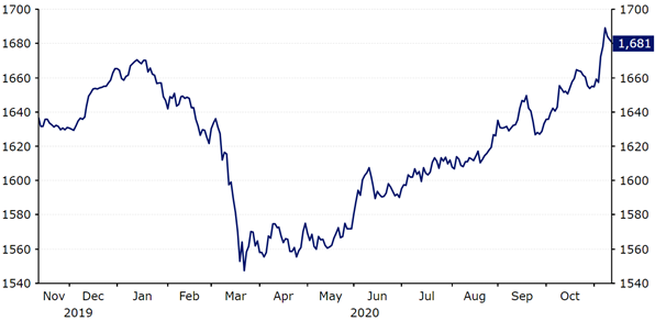 Indeks walut MSCI EM