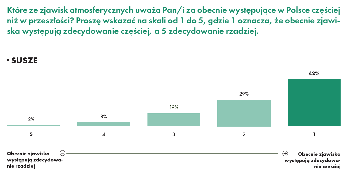 Wykres 1