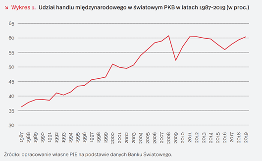 handel międzynarodowy a PKB