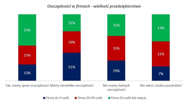 oszczędności