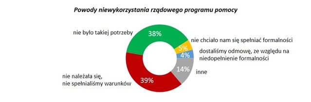 rządowe programy pomocowe