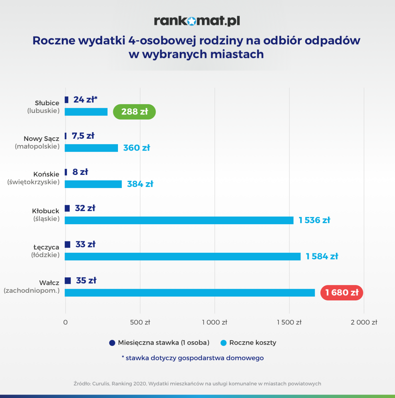 wzrost koszt odpadów