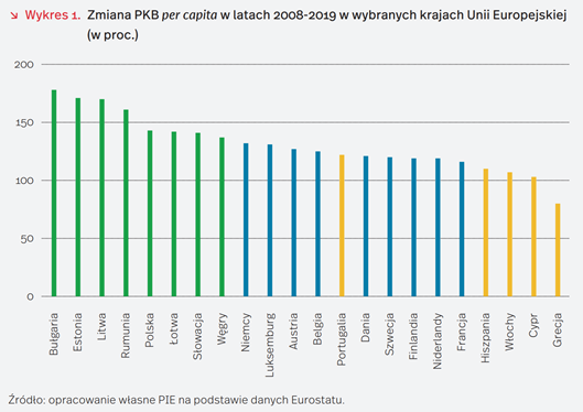 zmiana PKB w UE