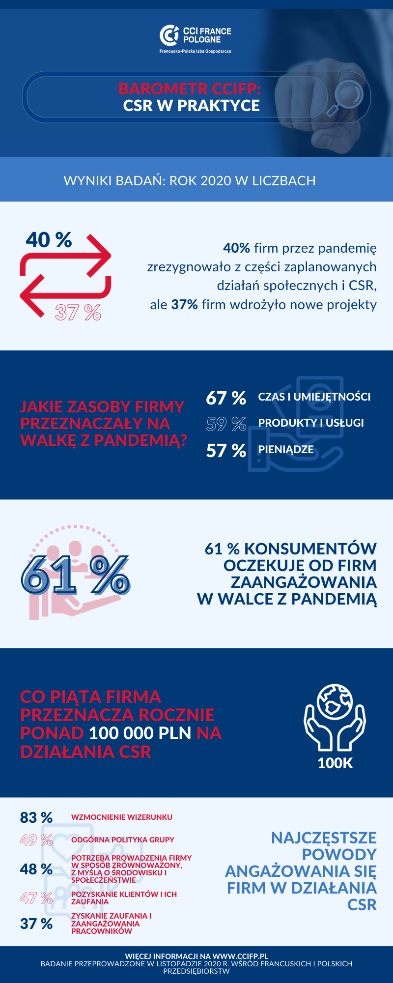 Barometr wyniki – ROK 2020 W LICZBACH