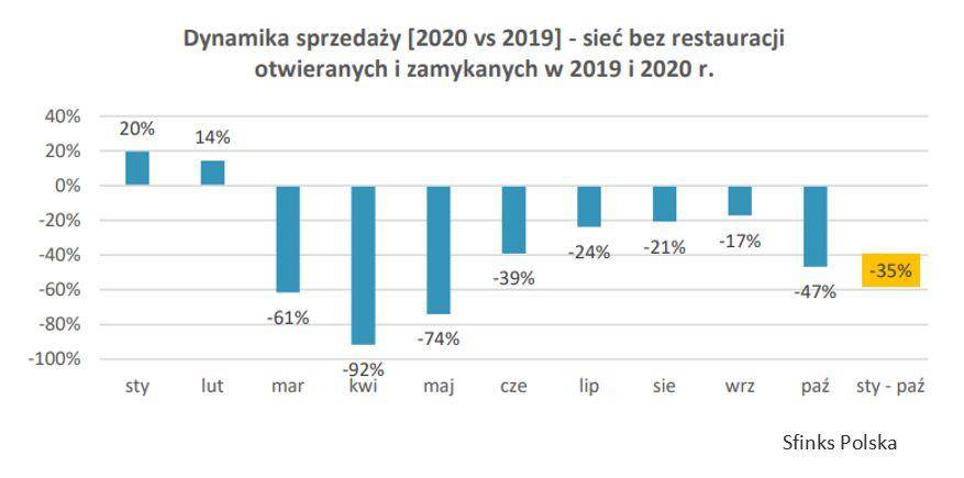 Dynamika sprzedazy