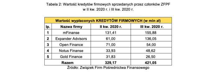 Kredyty firmowe